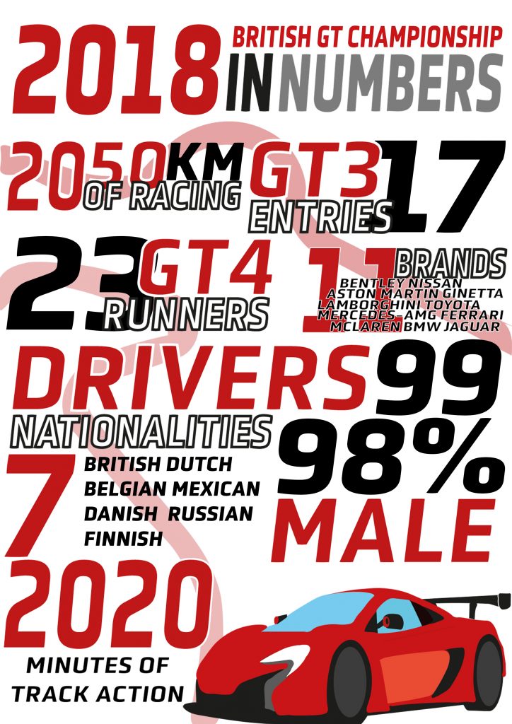 2018: A British GT Season in Numbers
An infographic detailing the facts, figures and numbers of the 2018 British GT Championship to accompany The British GT Fans Show's recent full season review.